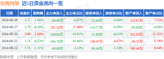 股票行情快报：东南网架（002135）8月28日主力资金净卖出9996万元(图1)