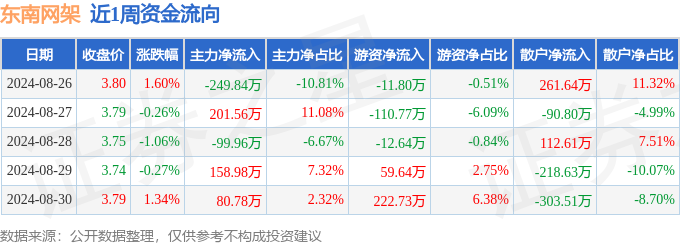 本周盘点（826-830）：东南网架周涨134%主力资金合计净流入9152万元(图1)