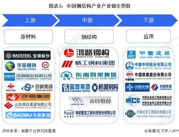 预见2022：《2022年中国钢结构产业全景图谱》(附市场规模、竞争格局、发展前景等)(图3)