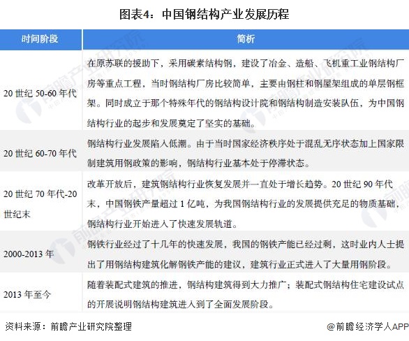 预见2022：《2022年中国钢结构产业全景图谱》(附市场规模、竞争格局、发展前景等)(图4)