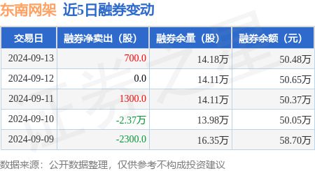 东南网架：9月13日融资买入4292万元融资融券余额895988万元(图2)